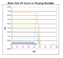 I-V curve for solar for various amounts of sunlight